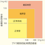 血糖値とHbA1cの診断基準