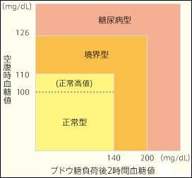 血糖値とHba1cの基準