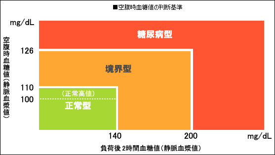 血糖値から見る糖尿病の基準