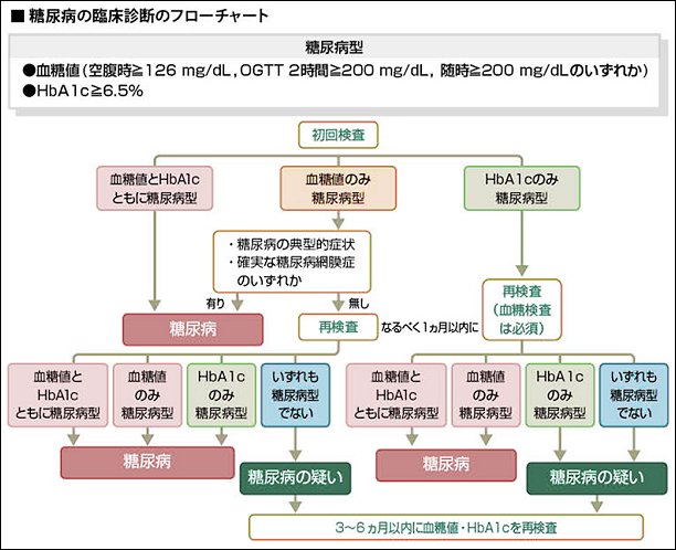 糖尿病の診断基準