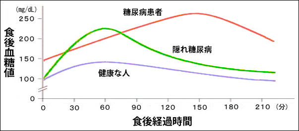 隠れ糖尿病の血糖値推移