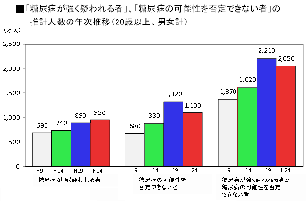 糖尿病患者の推移