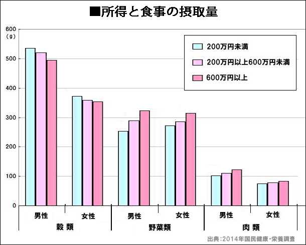 貧乏ほど糖尿病が多い