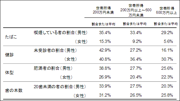 糖尿病の多くは低所得者？