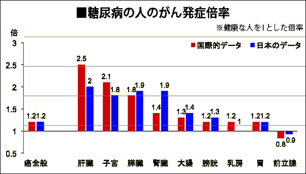 糖尿病とがんのリスク