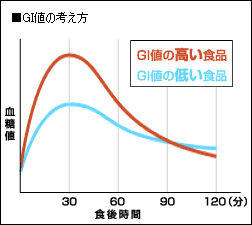 GI値とは