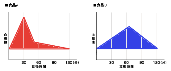 GI値は面積で計測