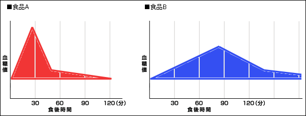2時間までしか測らないGI値の問題点