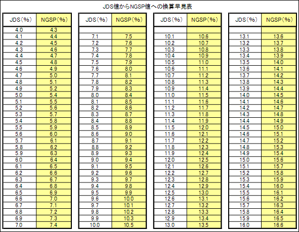JDS値からNGSP値への換算早見表