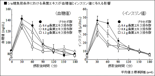 桑の葉エキスの効果
