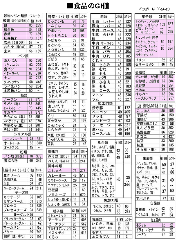 食品のGI値