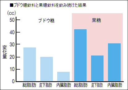 ブドウ糖より果糖のほうが太る？