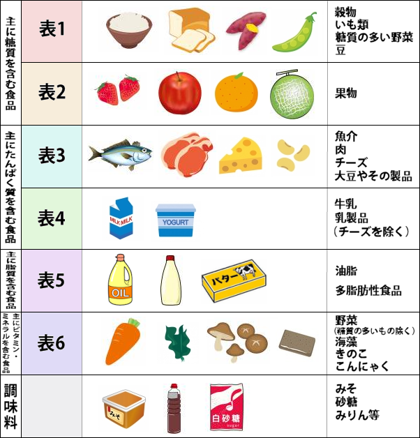 食品交換表のグループ分け