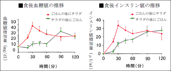 野菜を先に食べると血糖値上昇を抑える