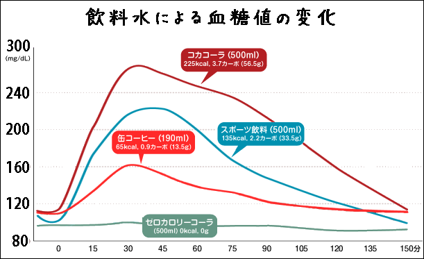 飲料水による血糖値の変化