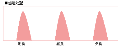 超速効型インスリン