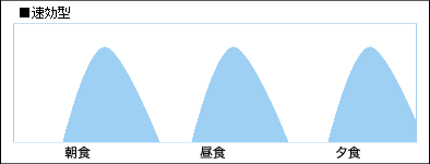 速効型インスリン