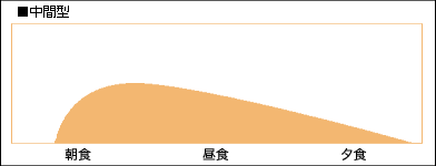 中間型インスリン