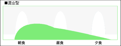 混合型インスリン