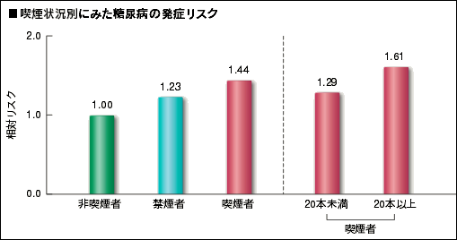 喫煙による糖尿病発症リスク